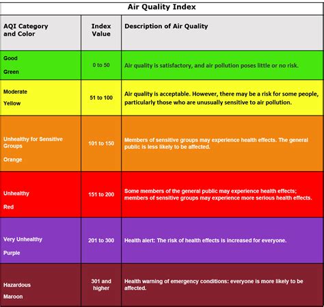 what are air quality ratings